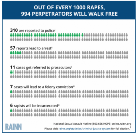 Rape Justice System RAINN.Org.png